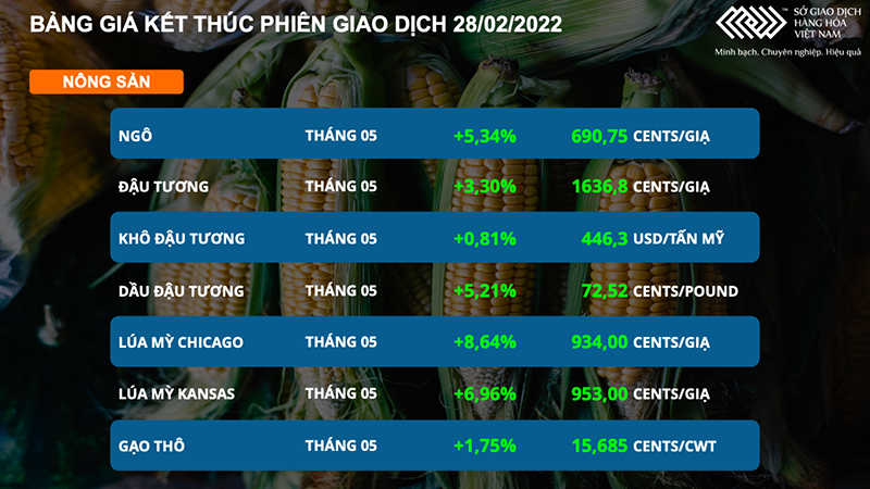 Sắc xanh lan tỏa nhóm nông sản, giá heo hơi tiếp tục hạ nhiệt ảnh 2 Sắc xanh lan tỏa nhóm nông sản, giá heo hơi tiếp tục hạ nhiệt -0