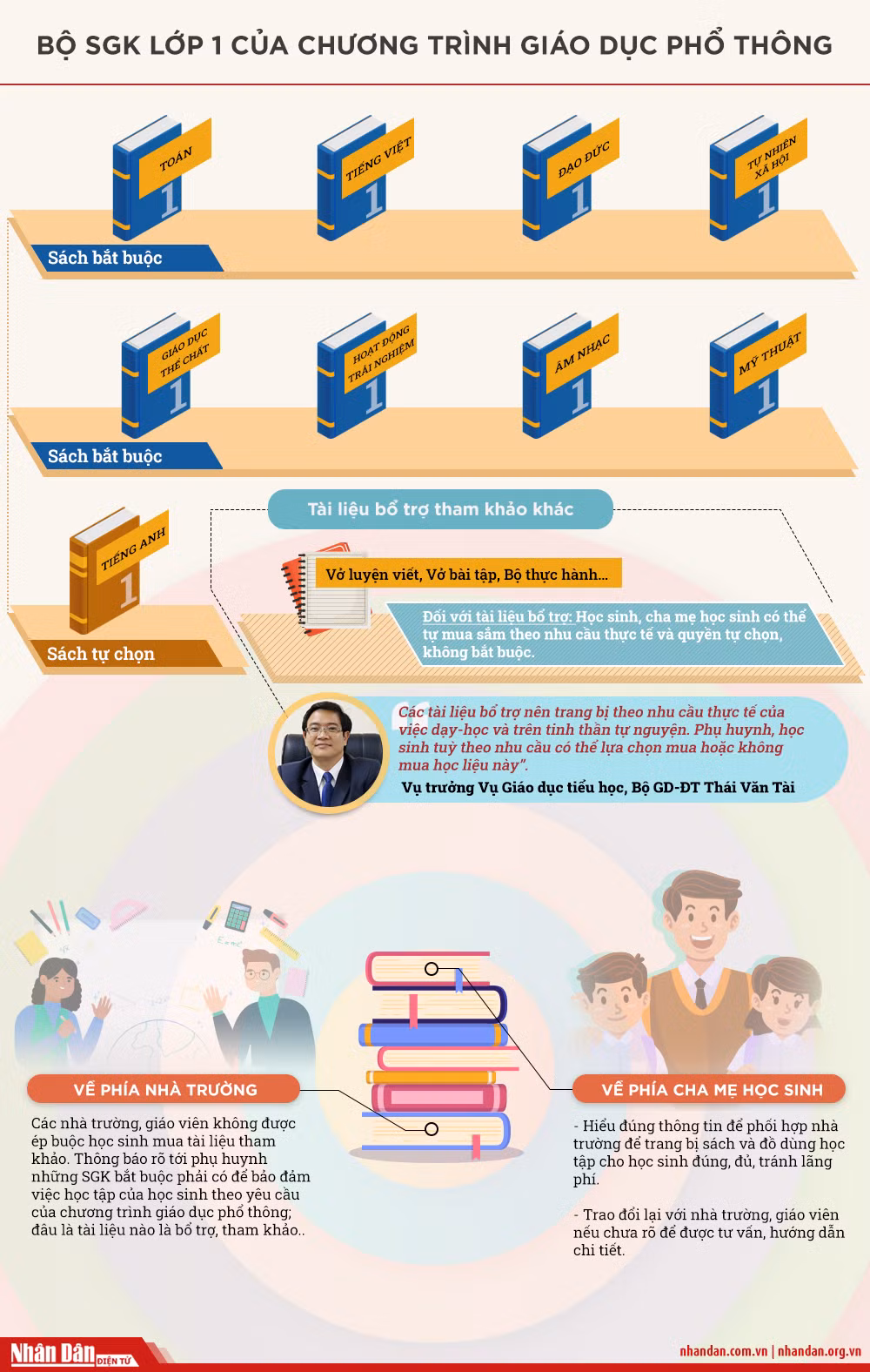[Infographic] Sách giáo khoa lớp 1 mới gồm những cuốn nào? -0