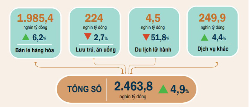(Info: Tổng cục Thống kê) Sáu tháng đầu năm: khách quốc tế và doanh thu lữ hành giảm mạnh -0