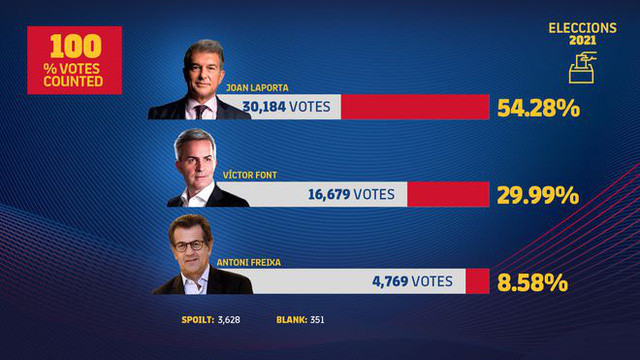 Joan Laporta đứng đầu với 30.184 phiếu. Joan Laporta đắc cử chức chủ tịch CLB Barcelona -0