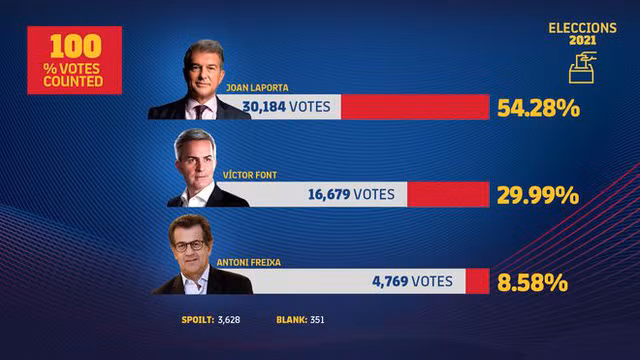 Joan Laporta đắc cử chức chủ tịch CLB Barcelona -0