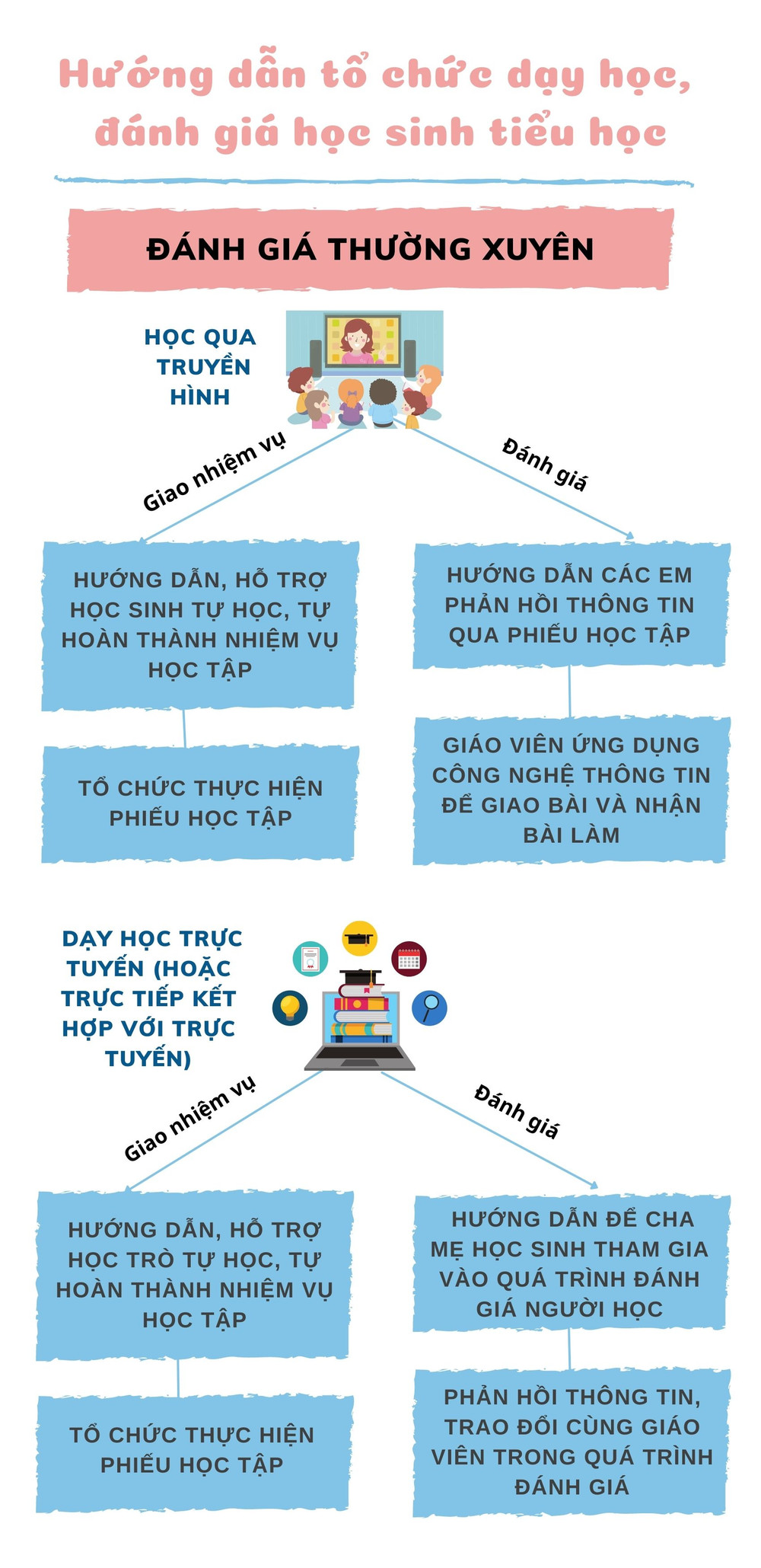 Hướng dẫn tổ chức dạy học, đánh giá học sinh tiểu học ảnh 1 Hướng dẫn tổ chức dạy học, đánh giá học sinh tiểu học -0