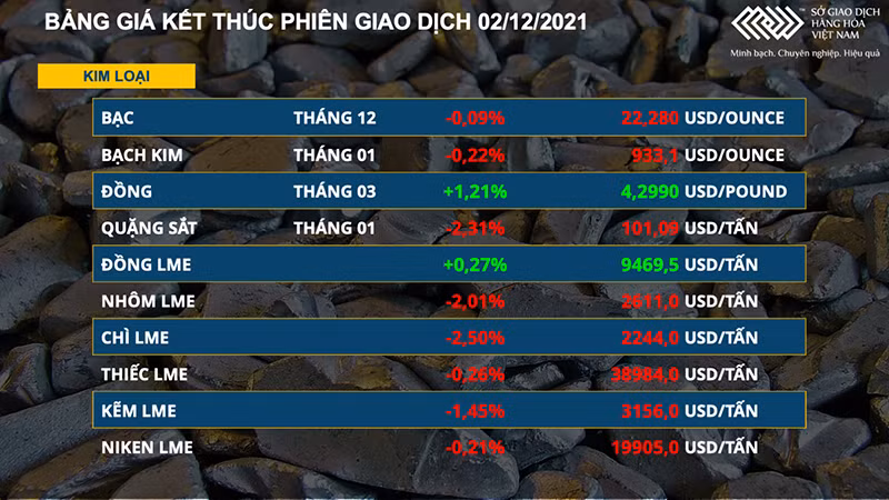 Thị trường kim loại đồng loạt giảm -0