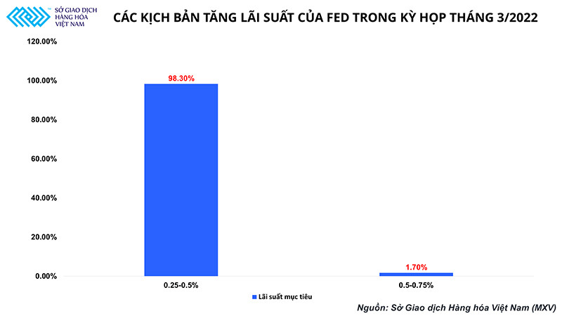 Kịch bản nào cho thị trường dầu sau cuộc họp chính sách FED tuần này? -0
