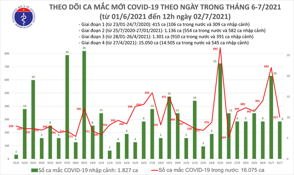 Cập nhật dịch Covid-19 ngày 2/7: TP Hồ Chí Minh phát hiện thêm 419 ca nhiễm mới ảnh 3 Trưa 1/7: Ghi nhận 175 ca nhiễm Covid-19 mới -0