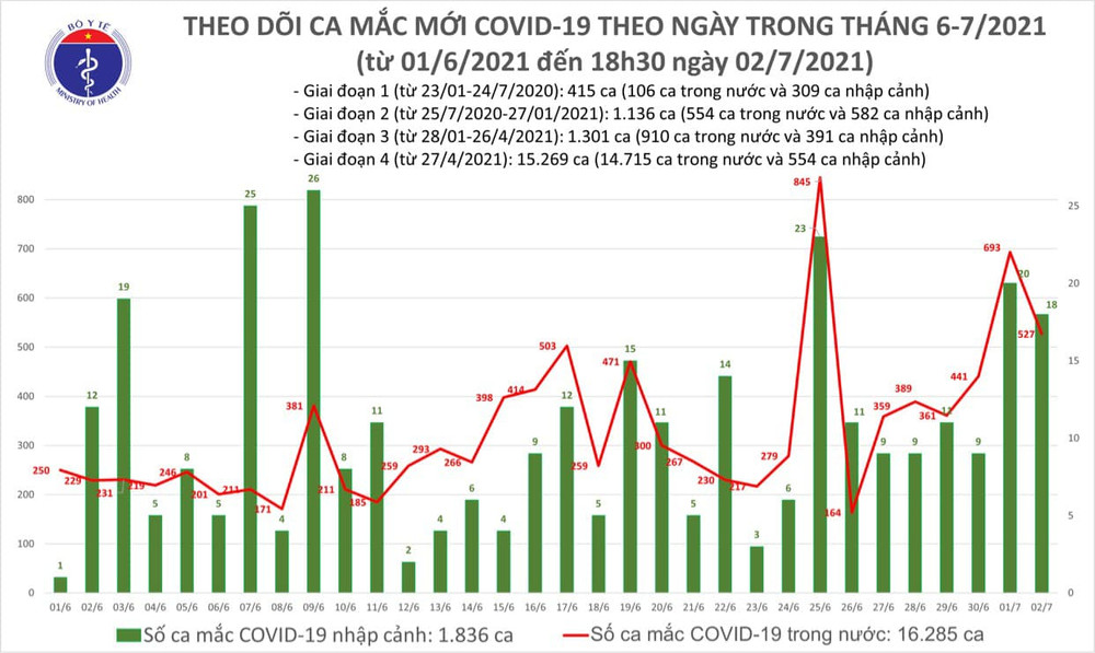 Cập nhật dịch Covid-19 ngày 2/7: TP Hồ Chí Minh phát hiện thêm 419 ca nhiễm mới ảnh 2 219 ca Covid-19 mới, 148 ca khỏi bệnh -0