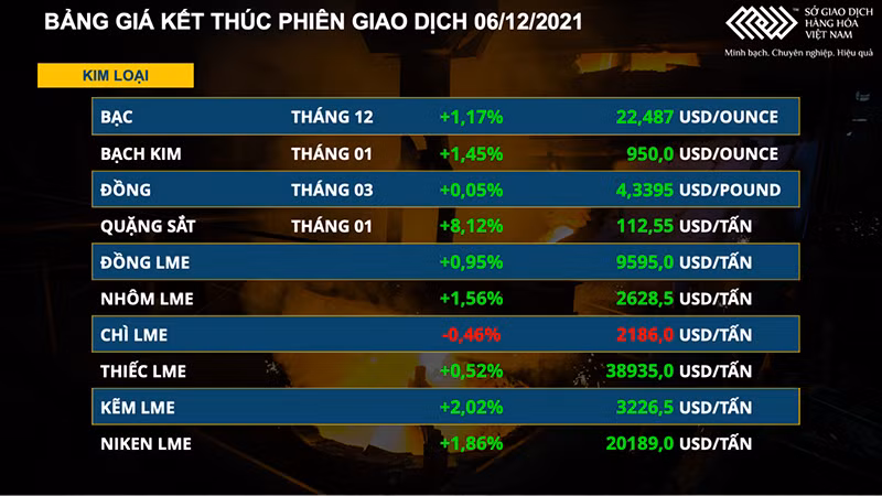 Giá kim loại quý và kim loại cơ bản giữ vững sắc xanh -0