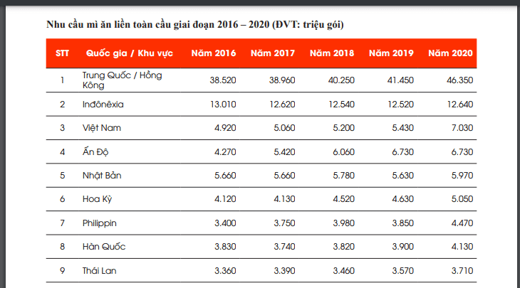 Người Việt ăn mì ăn liền nhiều thứ 3 thế giới ảnh 1 Người Việt ăn mì ăn liền nhiều thứ 3 thế giới -0