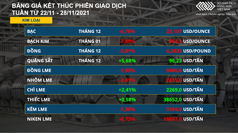 Bảng giá các mặt hàng kim loại. Dầu thô WTI thủng mốc 70 USD, kim loại quý lao dốc -0