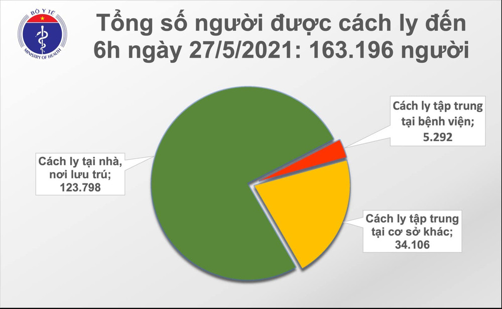 Cập nhật diễn biến dịch Covid-19 ngày 27-5: Cả nước có 230 ca mắc mới ảnh 14 Cập nhật diễn biến dịch Covid-19 ngày 27-5: Bắc Ninh tạm thời không phát hiện ca nhiễm mới -0