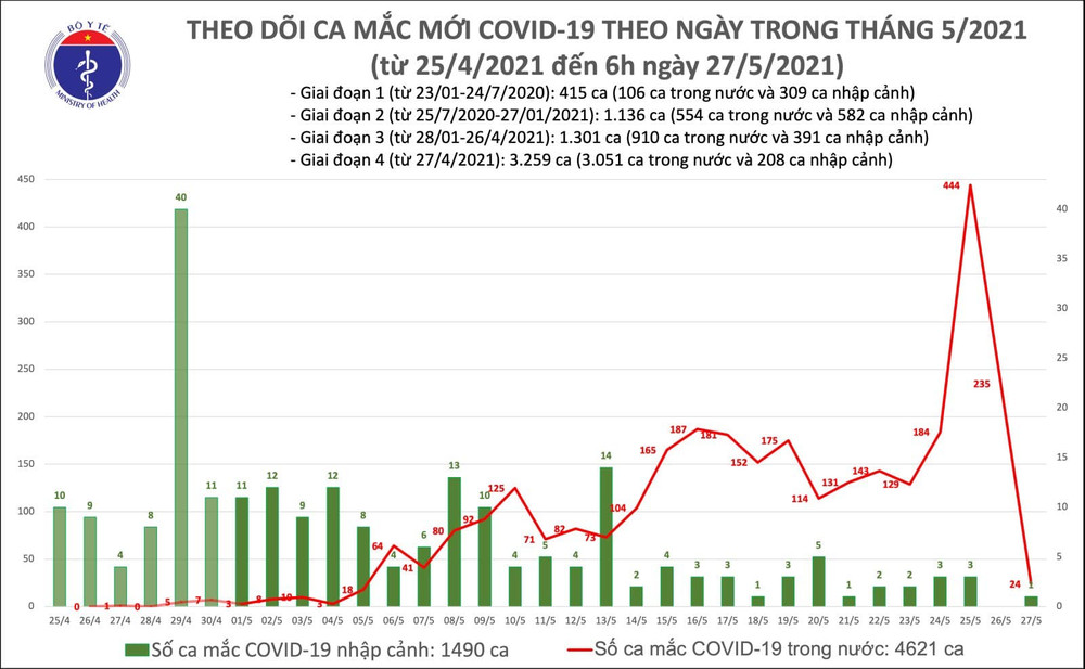 Cập nhật diễn biến dịch Covid-19 ngày 27-5: Cả nước có 230 ca mắc mới ảnh 15 Bản tin cập nhật dịch Covid-19 ngày 27-5: Bắc Ninh tạm thời không phát hiện ca nhiễm mới -0