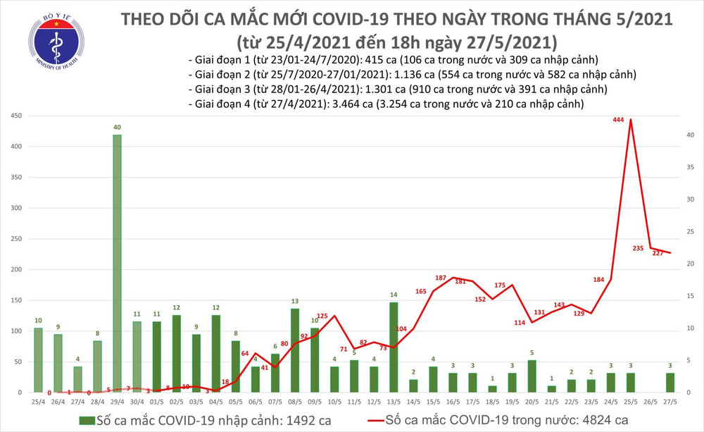 Cập nhật diễn biến dịch Covid-19 ngày 27-5: Cả nước có 230 ca mắc mới ảnh 3 Ghi nhận 152 ca Covid-19 mới, phát hiện ổ dịch mới tại TP Hồ Chí Minh -0