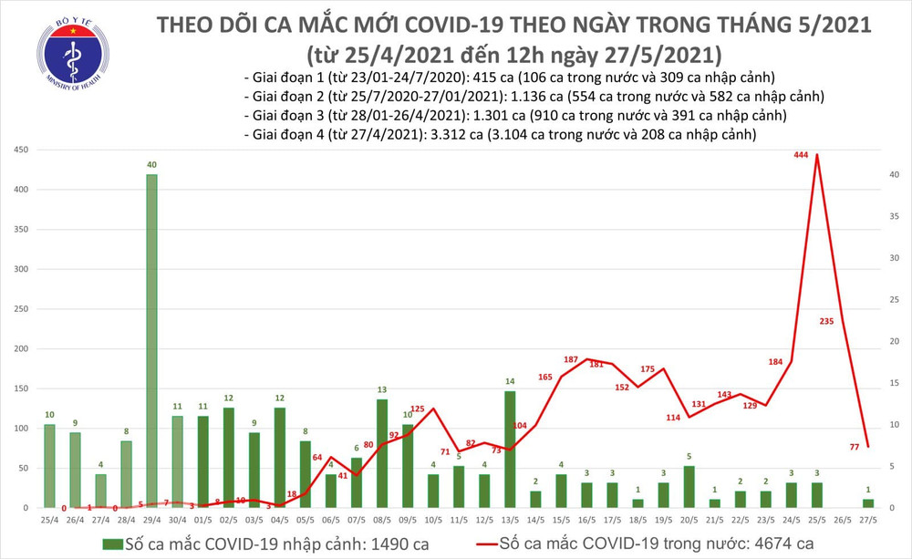 Cập nhật diễn biến dịch Covid-19 ngày 27-5: Cả nước có 230 ca mắc mới ảnh 9 Ghi nhận thêm 53 ca nhiễm mới, Bộ Y tế kêu gọi hỗ trợ nhân lực phòng, chống dịch -0