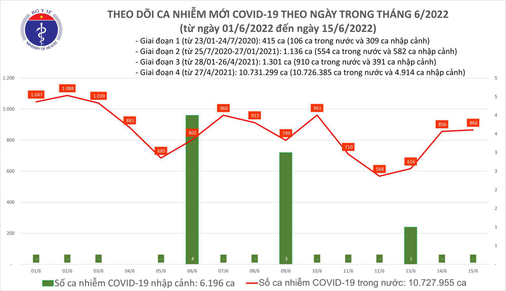 Biểu đồ số ca mắc Covid-19 tại Việt Nam đến ngày 15/6. Ngày 15/6, cả nước ghi nhận 866 ca Covid-19 mới, tăng nhẹ so ngày trước -0