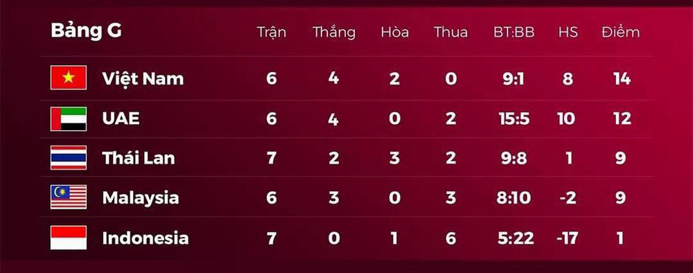 Bảng xếp hạng Bảng G cập nhật. Thua UAE 1-3, Thái Lan chấm dứt giấc mơ World Cup -0