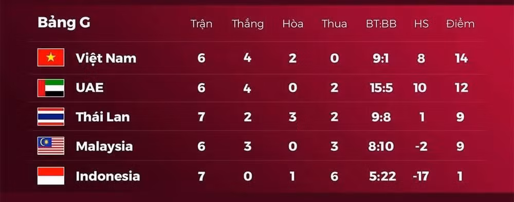 Thua UAE 1-3, Thái Lan chấm dứt giấc mơ World Cup -0