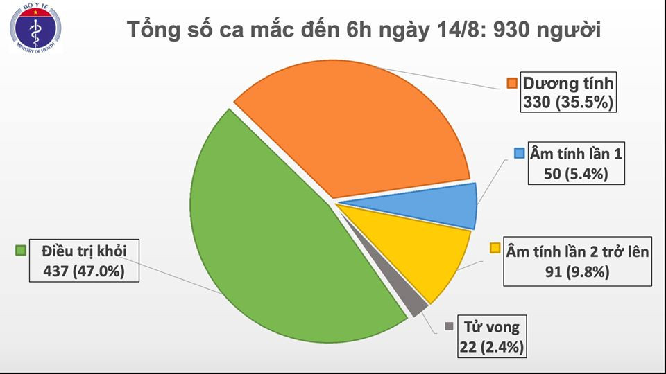 Thêm một ca Covid-19 nhập cảnh, một ca tử vong có bệnh lý mạn tính ảnh 1 Thêm một ca Covid-19 nhập cảnh, một ca tử vong có bệnh lý mạn tính -0