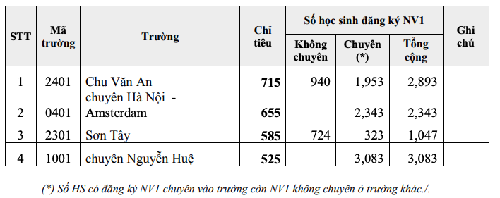 Chỉ tiêu, số lượng đăng ký dự thi vào lớp 10 các trường THPT chuyên/có lớp chuyên của Hà Nội năm học 2021-2022. Hà Nội công bố số lượng học sinh đăng ký vào bốn trường THPT chuyên -0