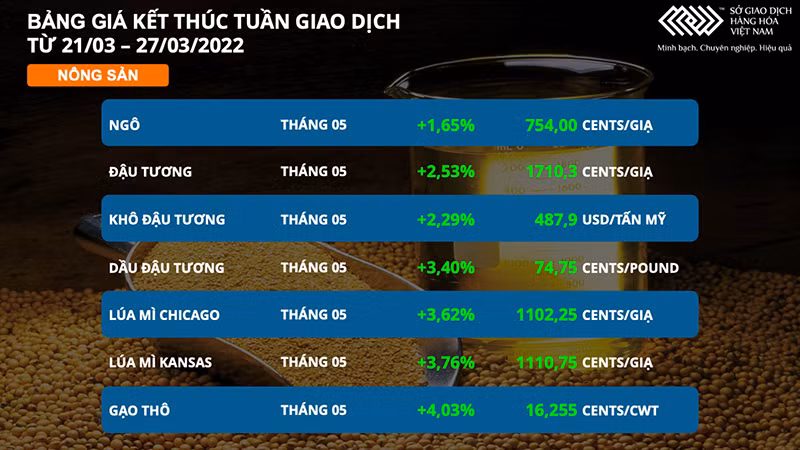 Gián đoạn nguồn cung giữa căng thẳng ở châu Âu đẩy giá dầu thô và nông sản tăng vọt -0