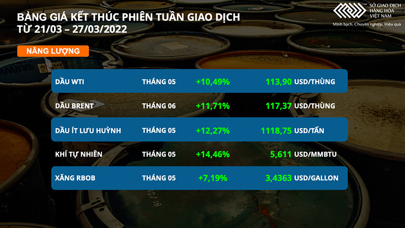 Gián đoạn nguồn cung giữa căng thẳng ở châu Âu đẩy giá dầu thô và nông sản tăng vọt -0