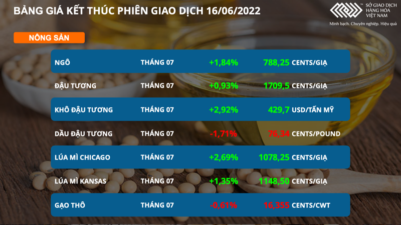 Chỉ số MXV-Index phục hồi sau 1 tuần giảm điểm ảnh 2 Chỉ số MXV-Index phục hồi sau 1 tuần giảm điểm -0