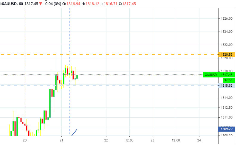 Diễn biến giá vàng đầu giờ sáng 21-7. (Nguồn: Tradingview) Vàng trong nước vượt 51 triệu đồng/lượng -0