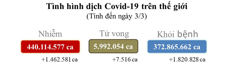 Số liệu của Worldometers. COVID-19 -0