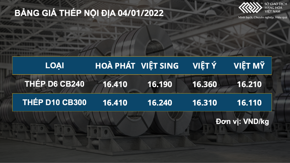 Giá quặng sắt tăng ngược chiều giá nhóm kim loại trong dịp Tết Dương lịch ảnh 3 giá thép.png -0