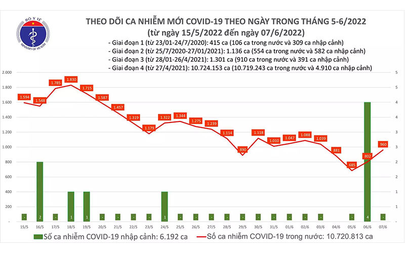 Biểu đồ số ca mắc Covid-19 tại Việt Nam đến ngày 7/6. Ngày 7/6, cả nước ghi nhận 960 ca Covid-19 mới, không có ca F0 tử vong -0