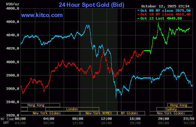 Biểu đồ giá vàng thế giới ngày 13/10. (Ảnh: kitco.com) gold1310.gif