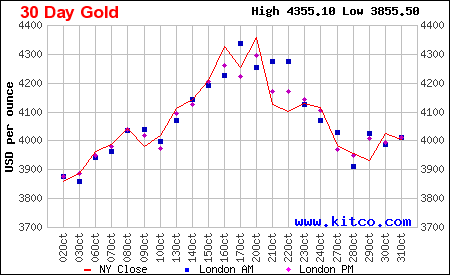 Biểu đồ diễn biến giá vàng 30 ngày qua. (Ảnh: kitco.com) au0030lnb.gif