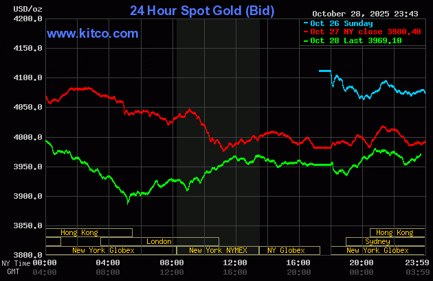 Biểu đồ giá vàng thế giới ngày 29/10. (Ảnh: kitco.com) gold2910.gif