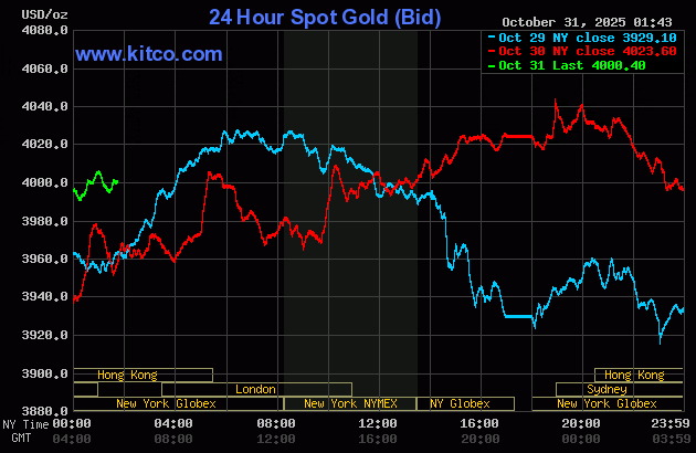 Biểu đồ giá vàng thế giới ngày 31/10. (Ảnh: kitco.com) gold-3110.gif