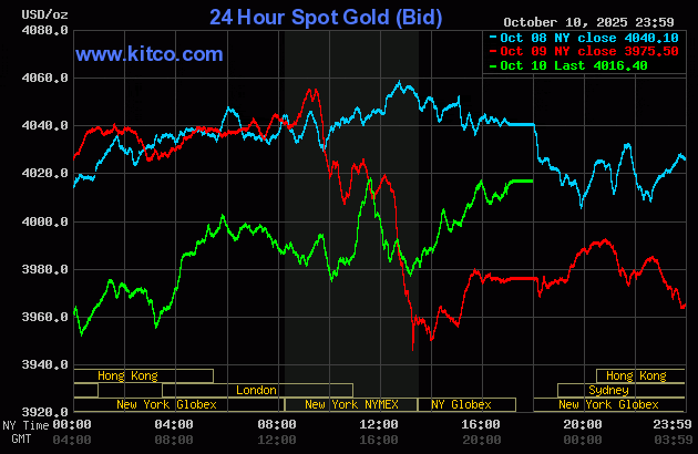 Biểu đồ giá vàng thế giới ngày 12/10. (Ảnh: kitco.com) gold1210.gif