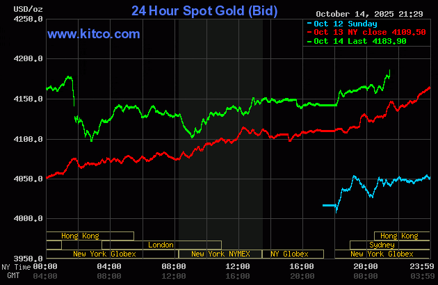 Biểu đồ giá vàng thế giới ngày 15/10. (Ảnh: kitco.com) gold1510.gif