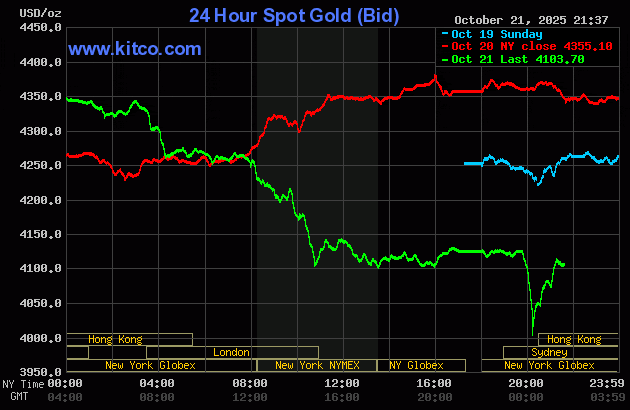 Biểu đồ giá vàng thế giới ngày 22/10. (Ảnh: kitco.com) gold2210.gif