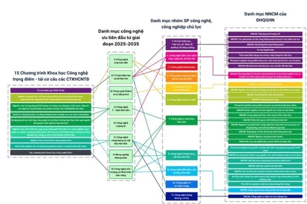 Danh mục công nghệ được Đại học Quốc gia Hà Nội ưu tiên giai đoạn 2025-2035.