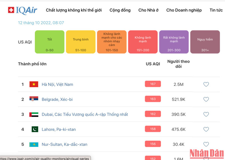 Tại thời điểm 8 giờ 07 phút ngày 12/10, Hà Nội có chỉ số ô nhiễm không khí đứng đầu nhóm các thành phố lớn trên thế giới.