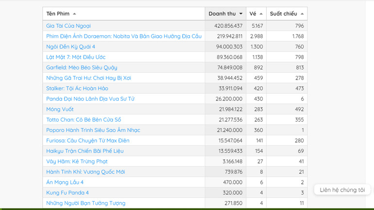 Doanh thu phim chiếu rạp ngày 5/6: "Lật mặt 7: Một điều ước" của Lý Hải giữ vị trí thứ 4 của bảng xếp hạng. (Thống kê từ Box Office Việt Nam)