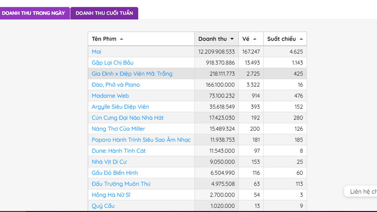 Doanh thu của "Đào, Phở và Piano" trên trang Box Office Việt Nam. Doanh thu của "Đào, Phở và Piano" trên trang Box Office Việt Nam.