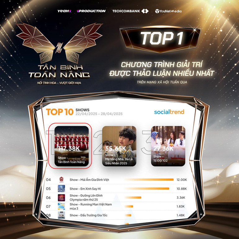 Bảng xếp hạng chương trình giải trí (TV Show) được thảo luận tốt nhất trên mạng xã hội.