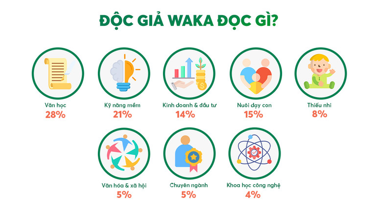 Số liệu về thể loại sách mà độc giả ưa chuộng của Waka.