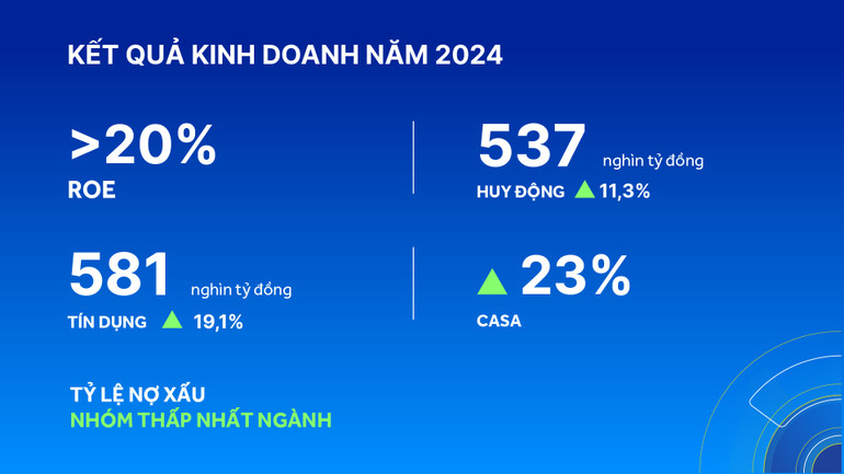 Kết quả kinh doanh nổi bật năm 2024 của ACB.