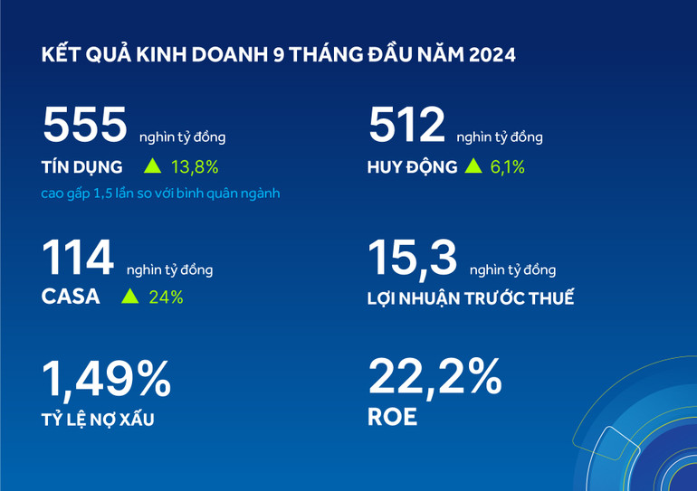 Một số chỉ tiêu kinh doanh 9 tháng năm 2024 của ACB. Một số chỉ tiêu kinh doanh 9 tháng năm 2024 của ACB.