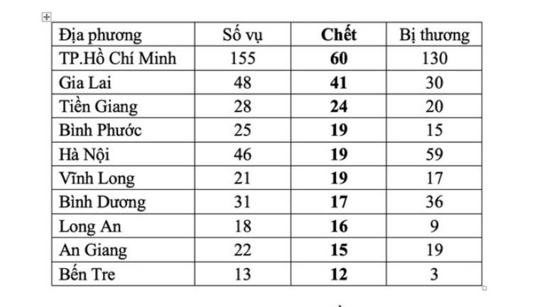 Số liệu 10 địa phương gia tăng tai nạn giao thông đối với học sinh.