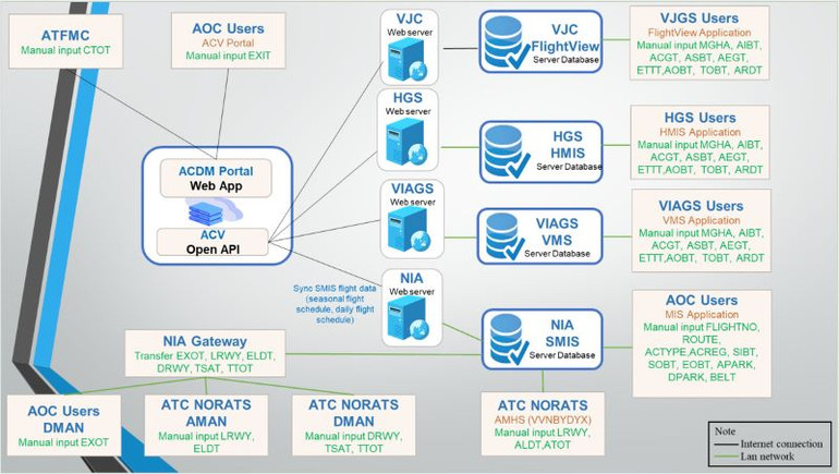 Sơ đồ kết nối, trao đổi thông tin của các mắt xích cùng khai thác thử nghiệm mô hình A-CDM. Sơ đồ kết nối, trao đổi thông tin của các mắt xích cùng khai thác thử nghiệm mô hình A-CDM.