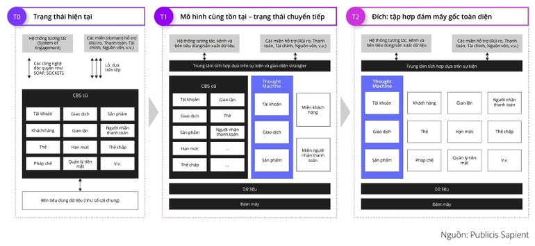 Mô hình cùng tồn tại (Coexistence Model) hướng đến chuyển đổi số toàn diện.