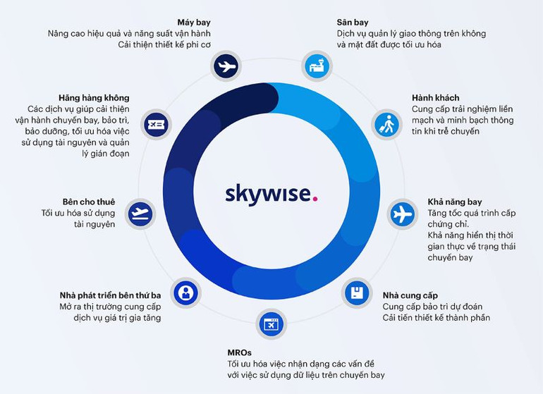 Giải pháp Skywise do Airbus xây dựng và phát triển.