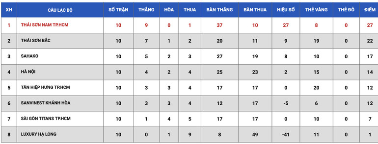 Bảng xếp hạng của giải đấu trước vòng 11.