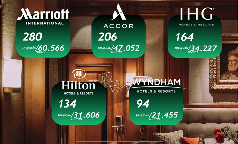5 công ty nhượng quyền hàng đầu ở khu vực châu Á - Thái Bình Dương về số lượng dự án khách sạn và số phòng đang được xây dựng. (Đồ họa: Outbox)